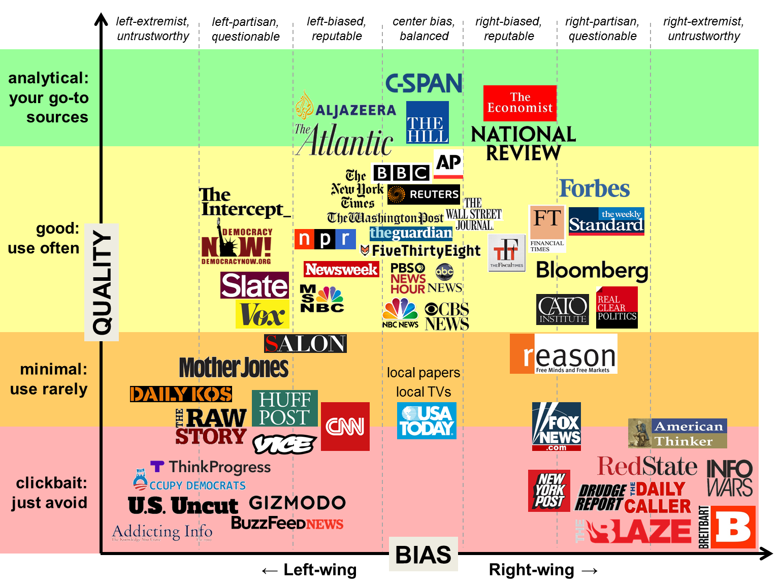 Credible News Sources Chart